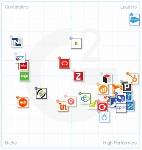 CRM software grid overview with leaders such as Microsoft Dynamics 365 and Salesforce