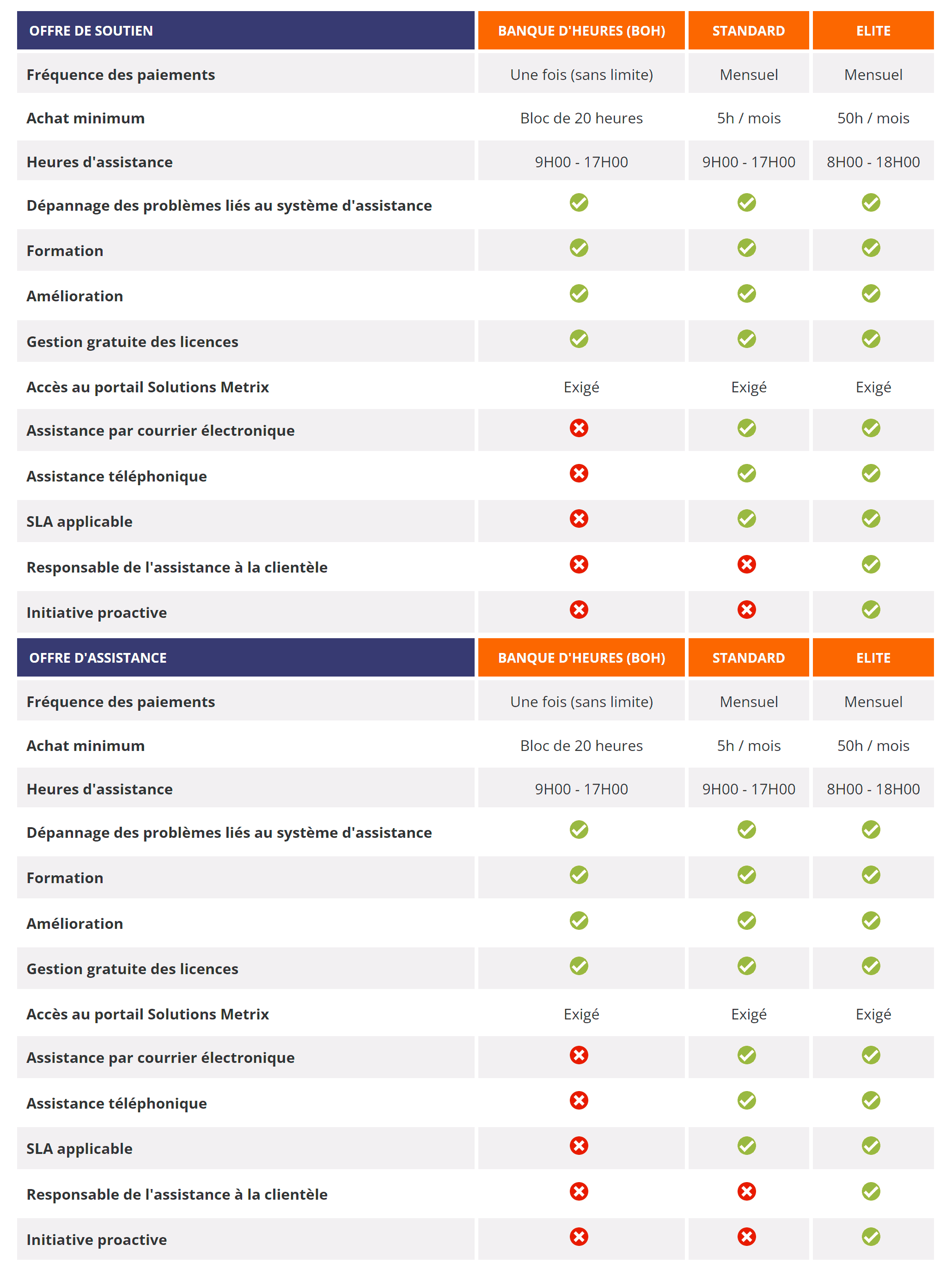 Plans d'assistance récurrents annuels et personnalisés