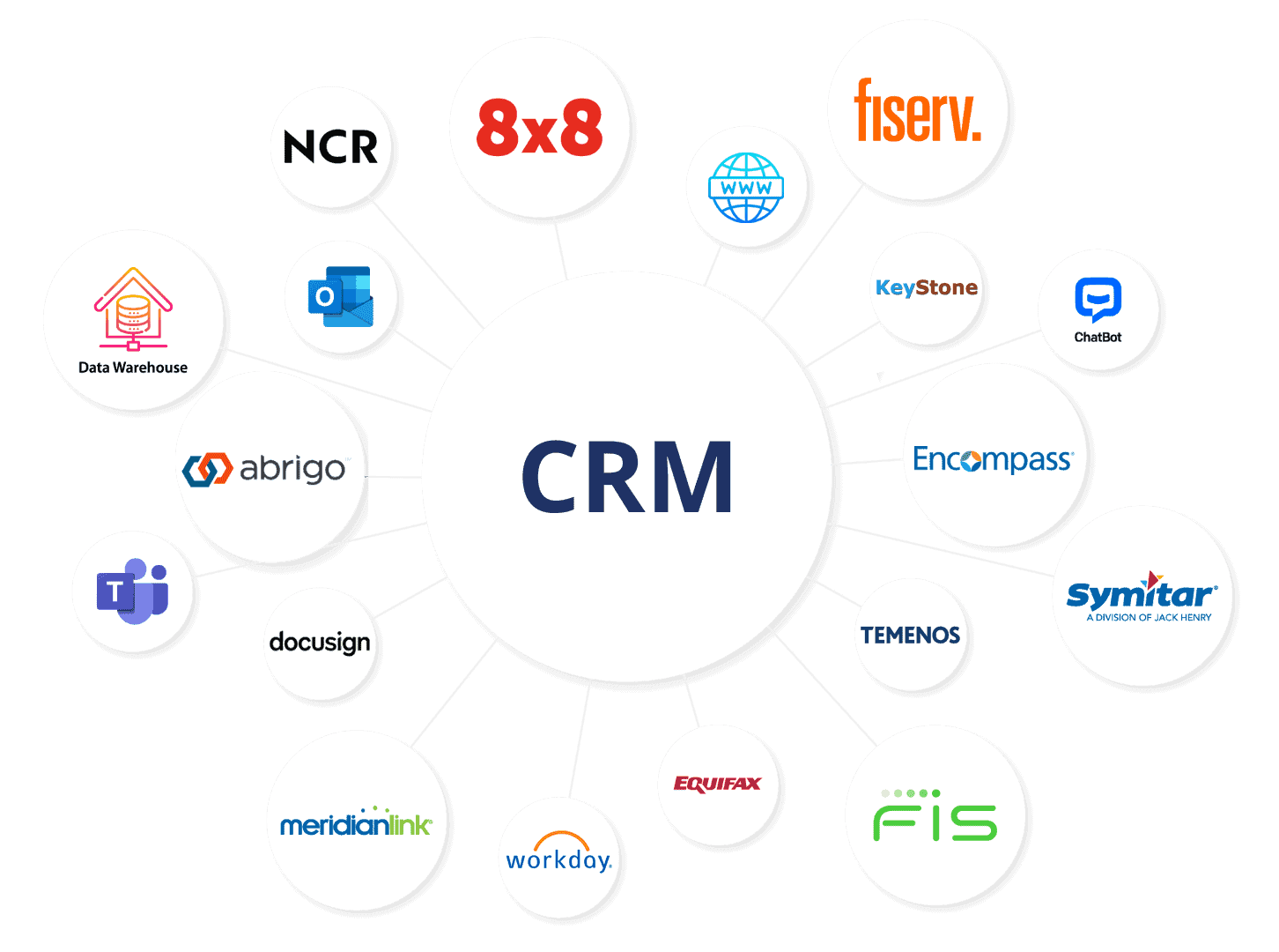 Diagram of a CRM system with connected circles showing logos of companies like 8x8, Fiserv, KeyStone, and more. This symbolizes integrated platforms such as DocuSign, Teams, Equifax, and FIS around a central CRM hub—ideal for effective CRM consulting and implementation strategies.