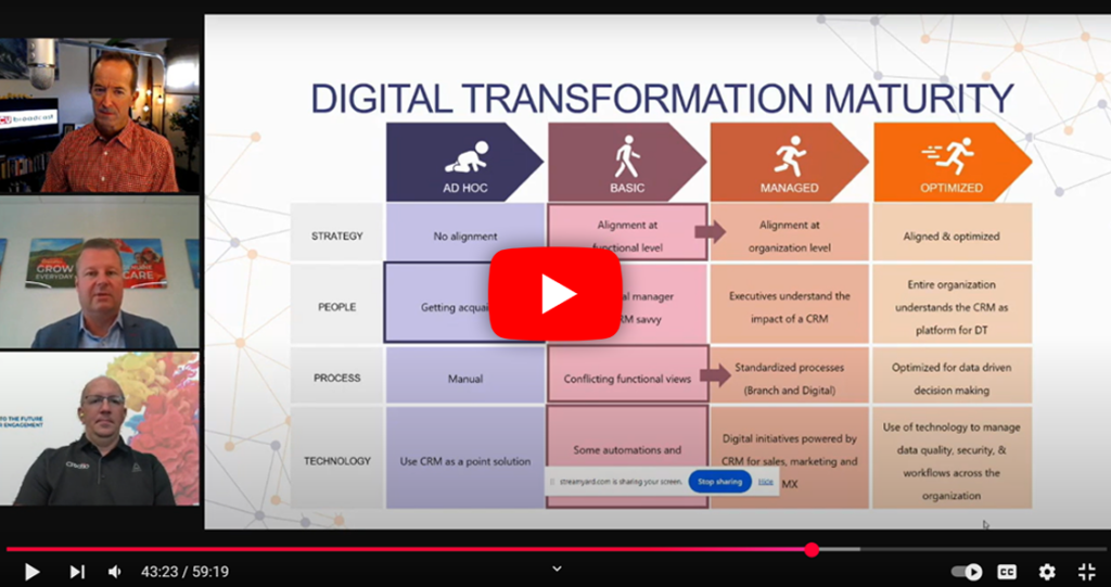 Screenshot of a video call with three men in individual panels on the left, discussing a Digital Transformation Maturity chart. The chart outlines stages: Ad Hoc, Basic, Managed, Optimized, detailing Strategy, People, Process, and Technology aspects.